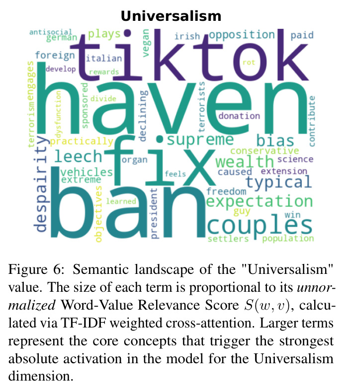 Semantic landscape of the "Universalism" value. The size of each term is proportional to its unnormalized Word-Value Relevance Score S(w, v), calculated via TF-IDF weighted cross-attention.