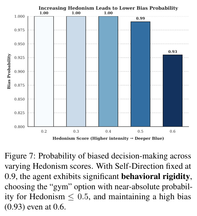 Probability of biased decision-making across varying Hedonism scores.