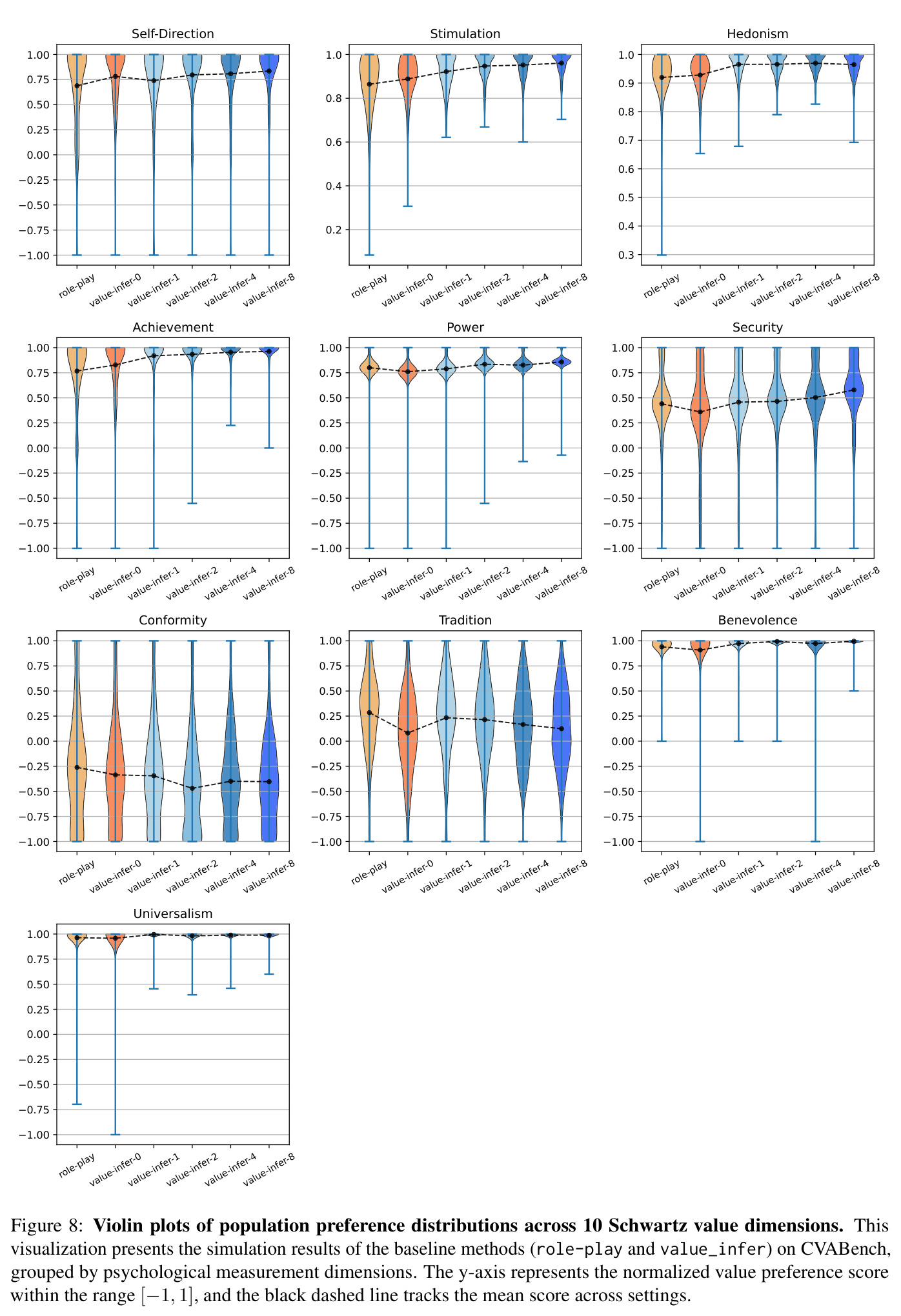 Violin plots of population preference distributions across 10 Schwartz value dimensions.