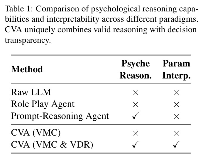 Comparison of psychological reasoning capabilities and interpretability across different paradigms.