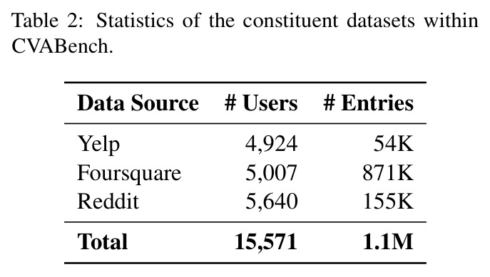 Statistics of the constituent datasets within CVABench.