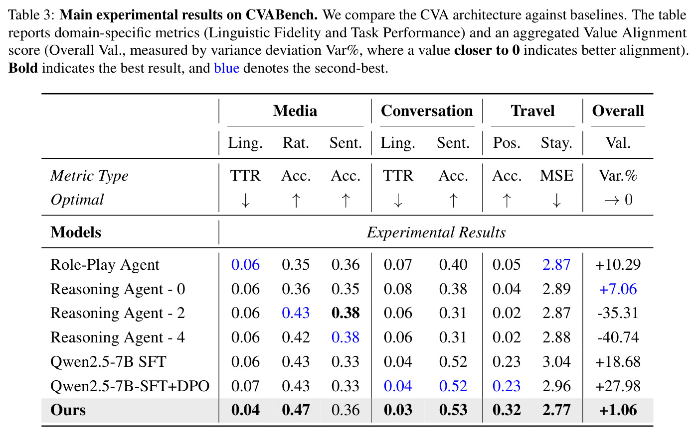 Main experimental results on CVABench.