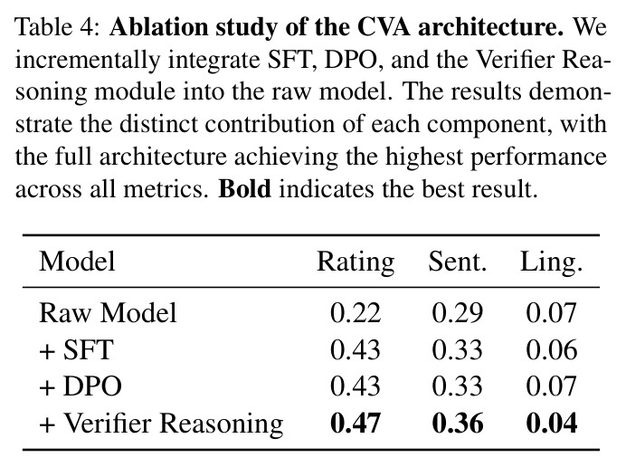 Ablation study of the CVA architecture.