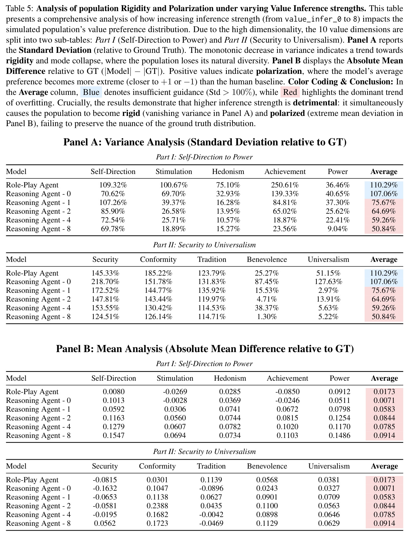 Analysis of population Rigidity and Polarization under varying Value Inference strengths.