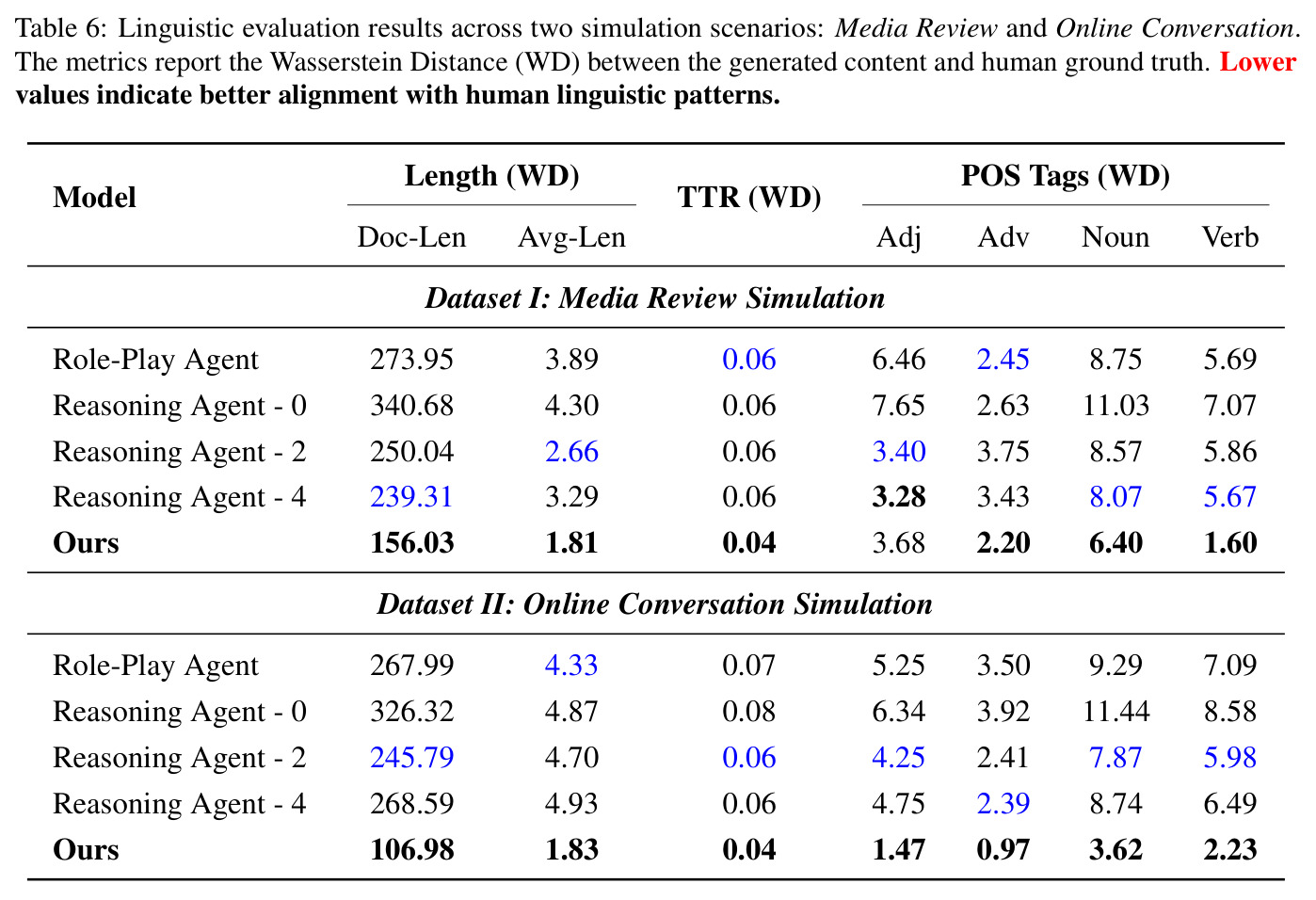 Linguistic evaluation results across two simulation scenarios: Media Review and Online Conversation.