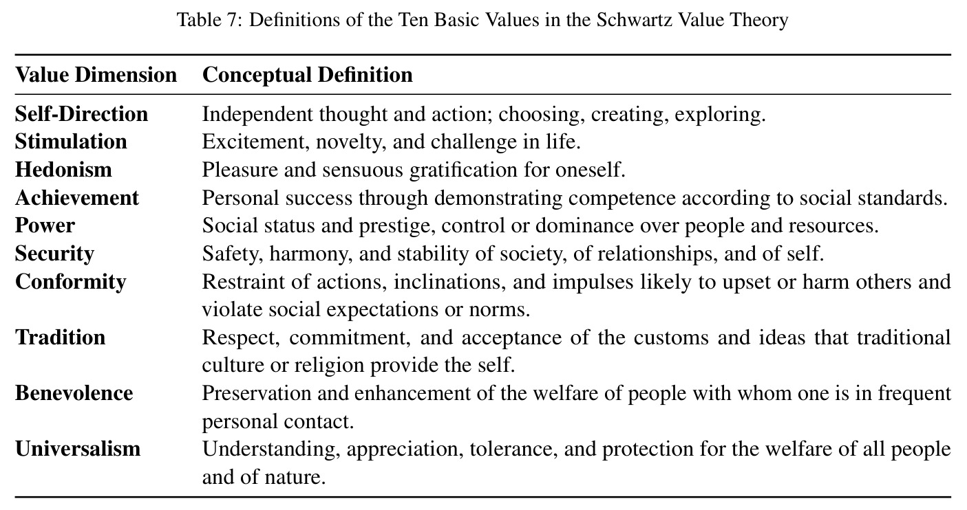 Definitions of the Ten Basic Values in the Schwartz Value Theory.