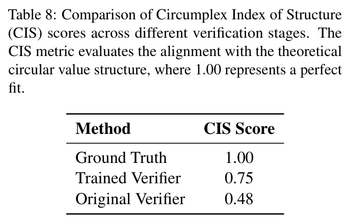 Comparison of Circumplex Index of Structure (CIS) scores across different verification stages.