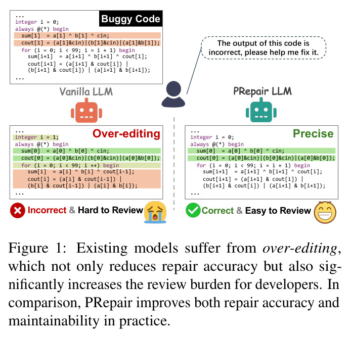 Existing models suffer from over-editing, which not only reduces repair accuracy but also significantly increases the review burden for developers.