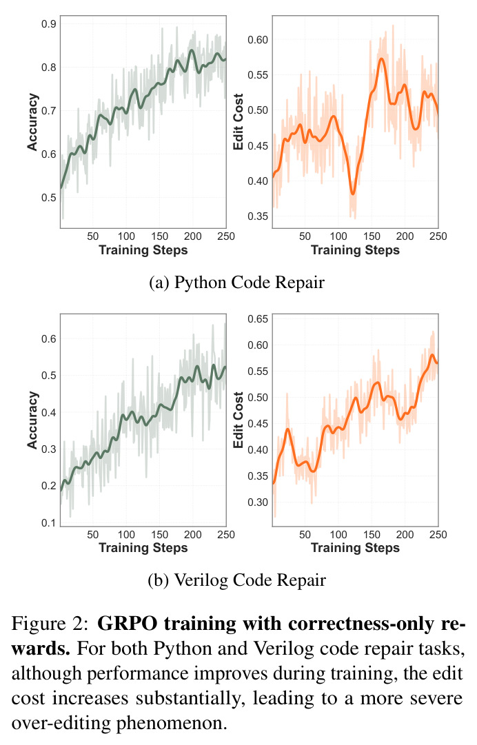 GRPO training with correctness-only rewards. For both Python and Verilog code repair tasks, although performance improves during training, the edit cost increases substantially.