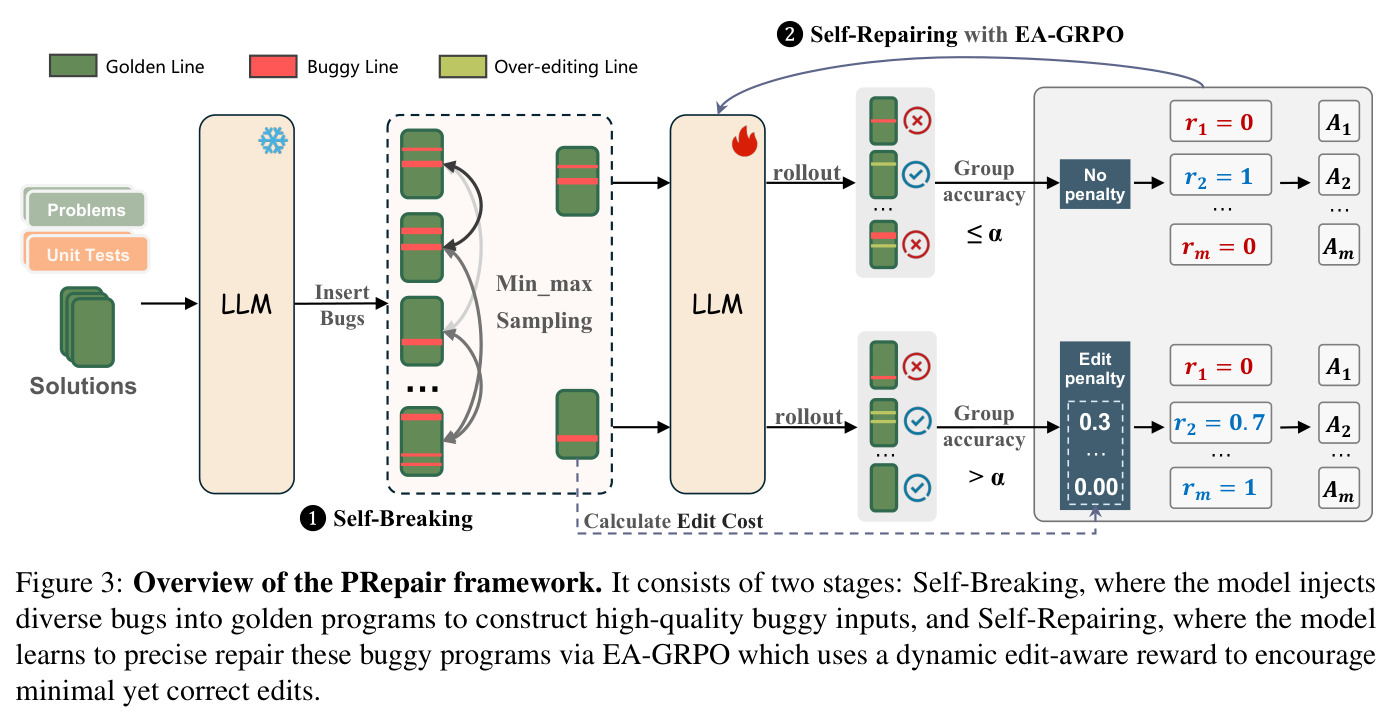 Overview of the PRepair framework. Self-Breaking injects diverse bugs into golden programs; Self-Repairing trains via EA-GRPO with edit-aware reward.