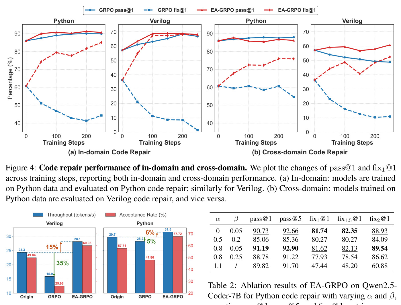 Code repair performance of in-domain and cross-domain.