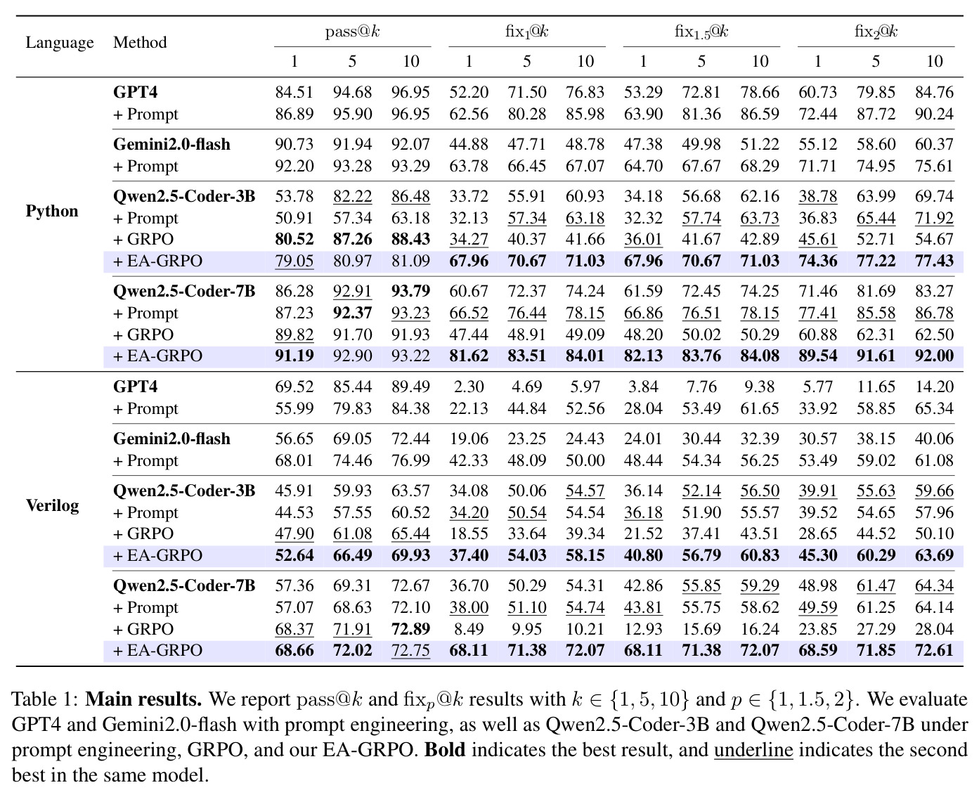 Main results. pass@k and fixp@k with k ∈ {1,5,10}, p ∈ {1,1.5,2} on Python and Verilog.