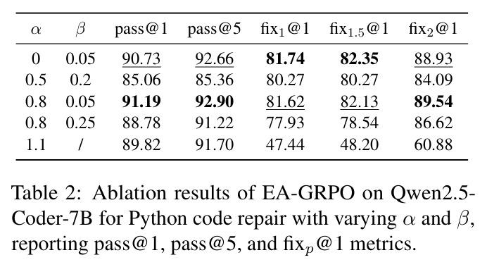 Ablation results of EA-GRPO on Qwen2.5-Coder-7B for Python code repair with varying α and β.