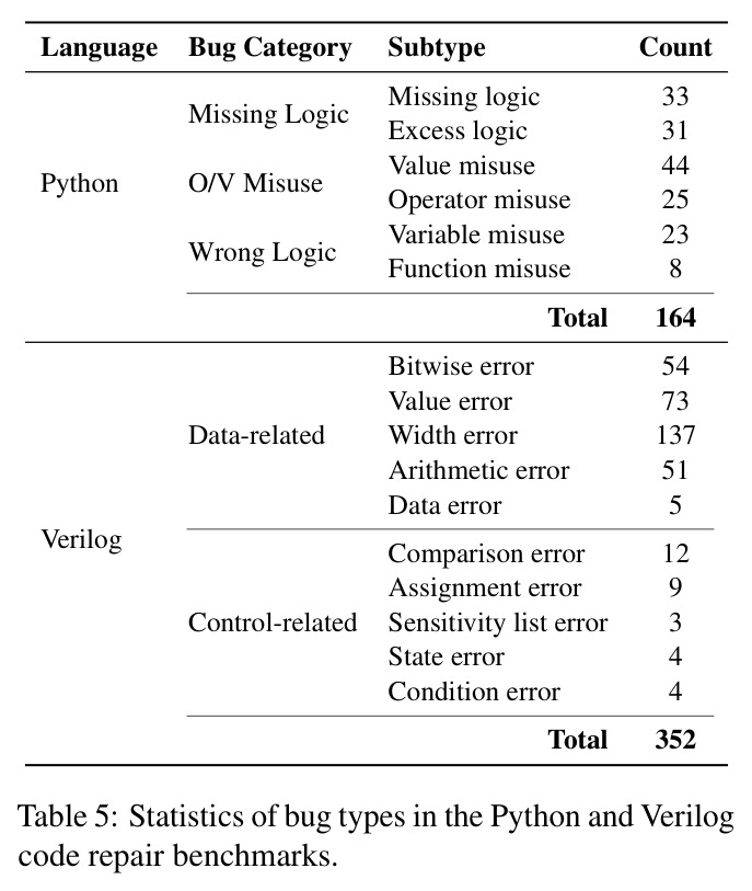 Statistics of bug types in the Python and Verilog code repair benchmarks.