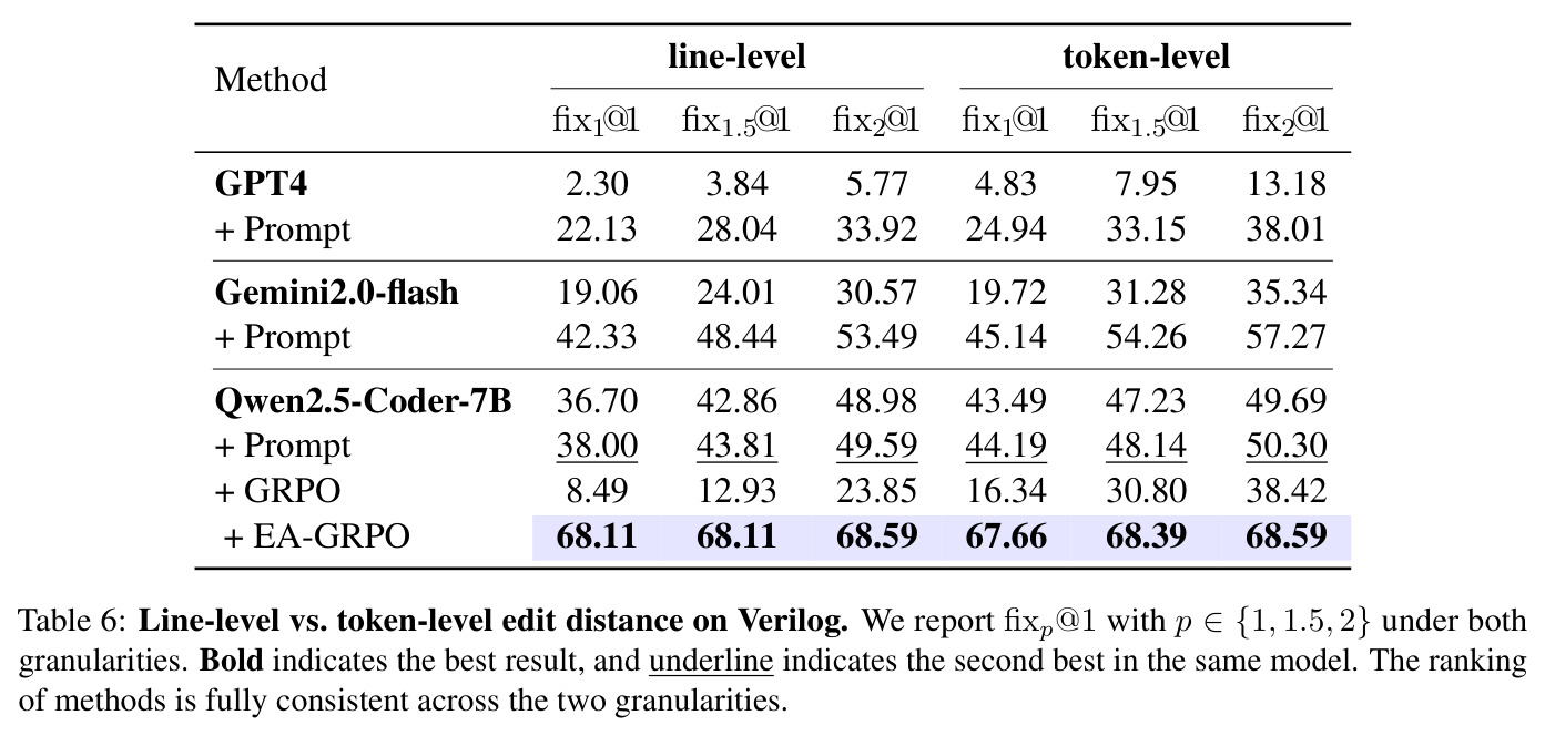 Line-level vs. token-level edit distance on Verilog.