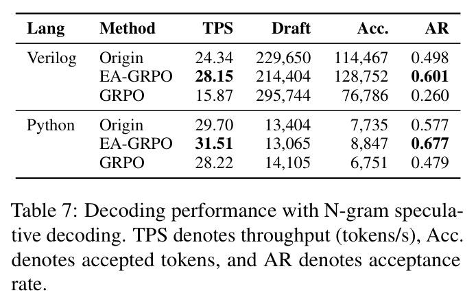 Decoding performance with N-gram speculative decoding.