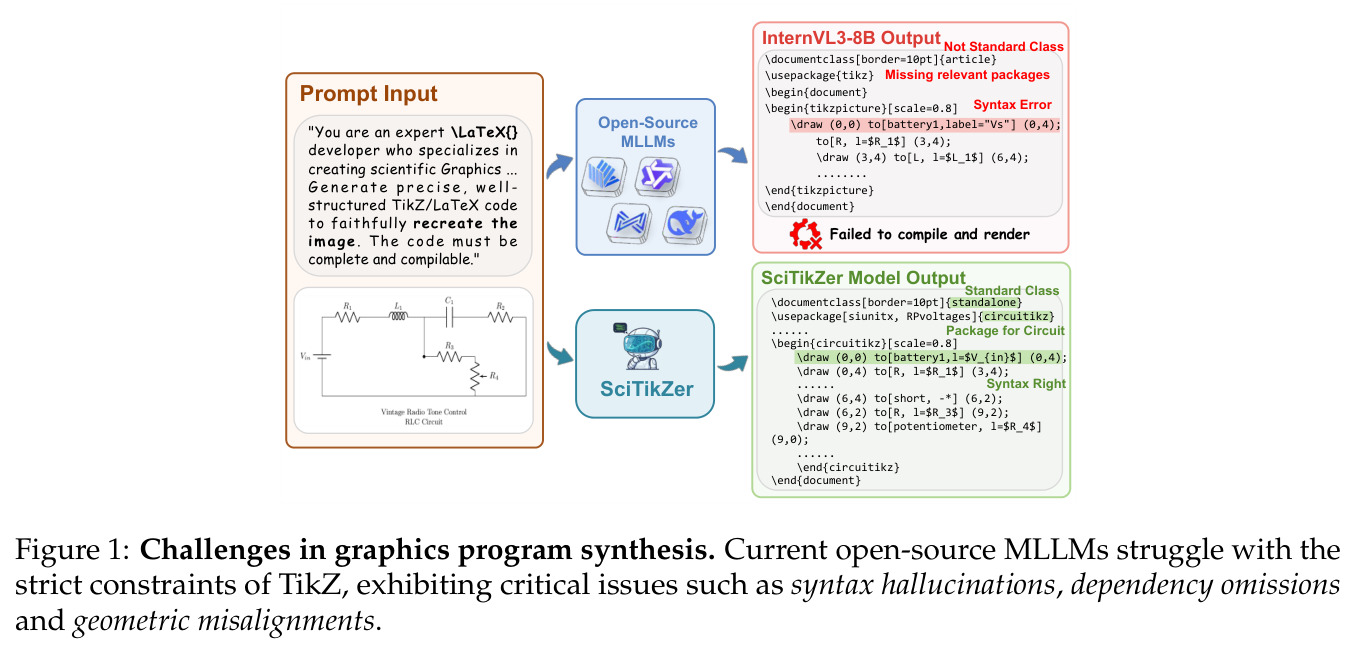 Challenges in graphics program synthesis. Current open-source MLLMs struggle with the strict constraints of TikZ, exhibiting critical issues such as syntax hallucinations, dependency omissions and geometric misalignments.