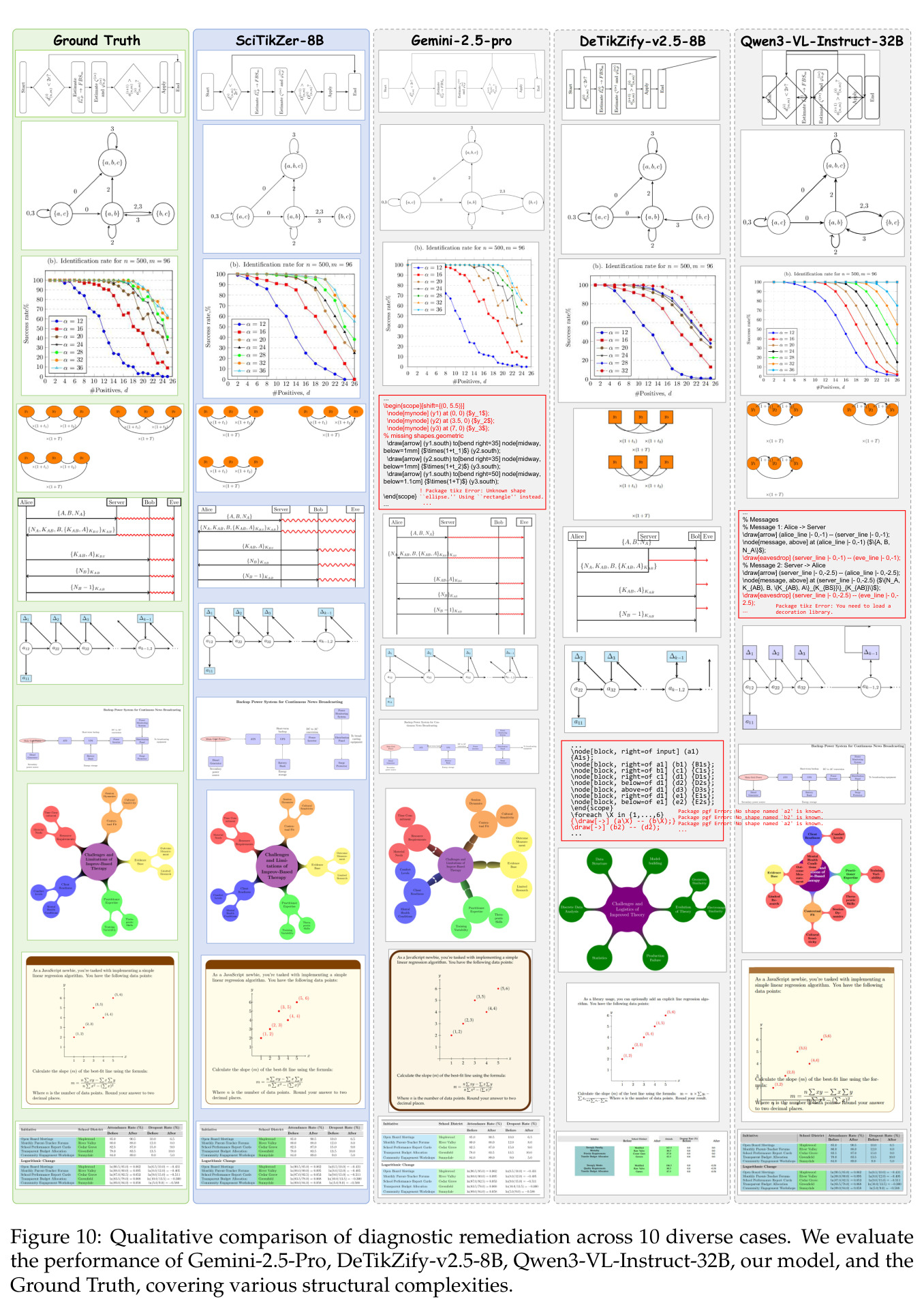 Qualitative comparison of diagnostic remediation across 10 diverse cases.