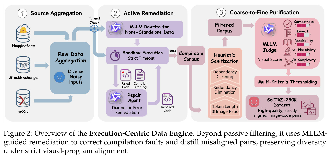 Overview of the Execution-Centric Data Engine.