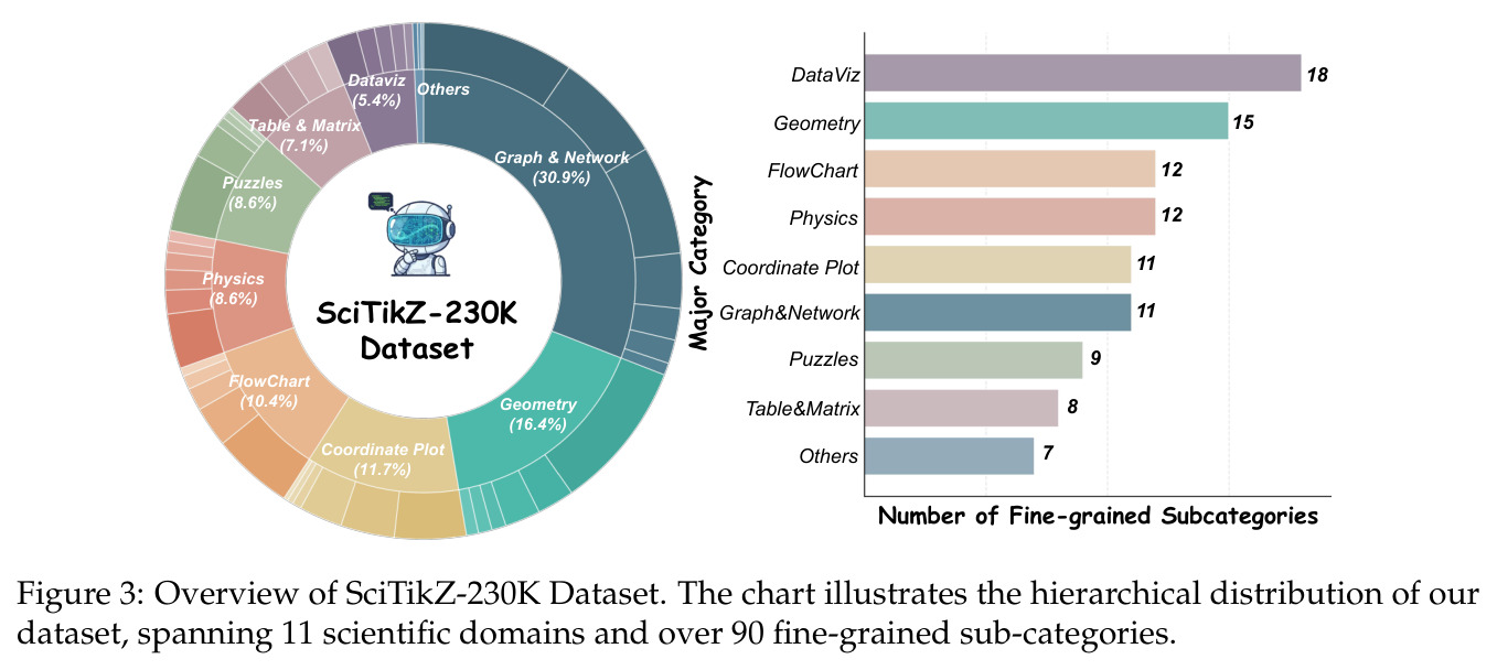 Overview of SciTikZ-230K Dataset. The chart illustrates the hierarchical distribution of our dataset, spanning 11 scientific domains and over 90 fine-grained sub-categories.