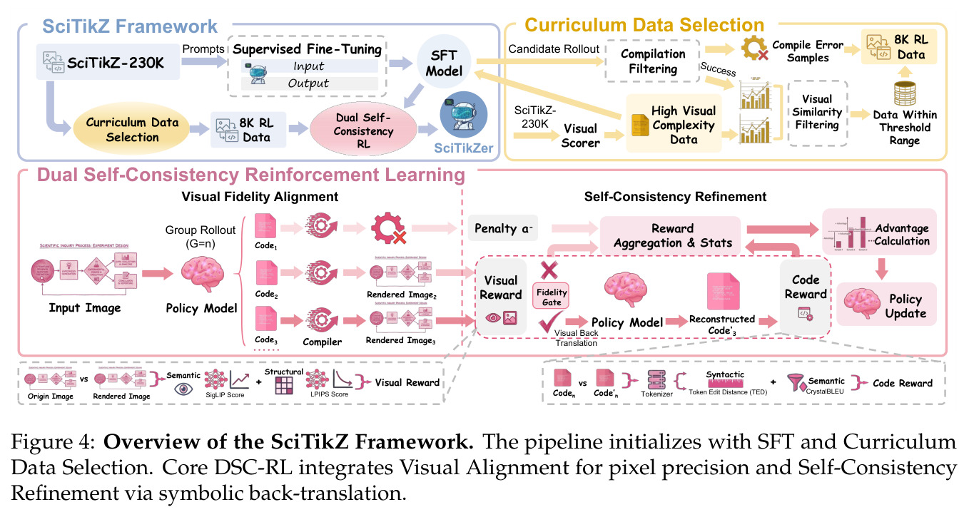 Overview of the SciTikZ Framework. The pipeline initializes with SFT and Curriculum Data Selection. Core DSC-RL integrates Visual Alignment for pixel precision and Self-Consistency Refinement via symbolic back-translation.