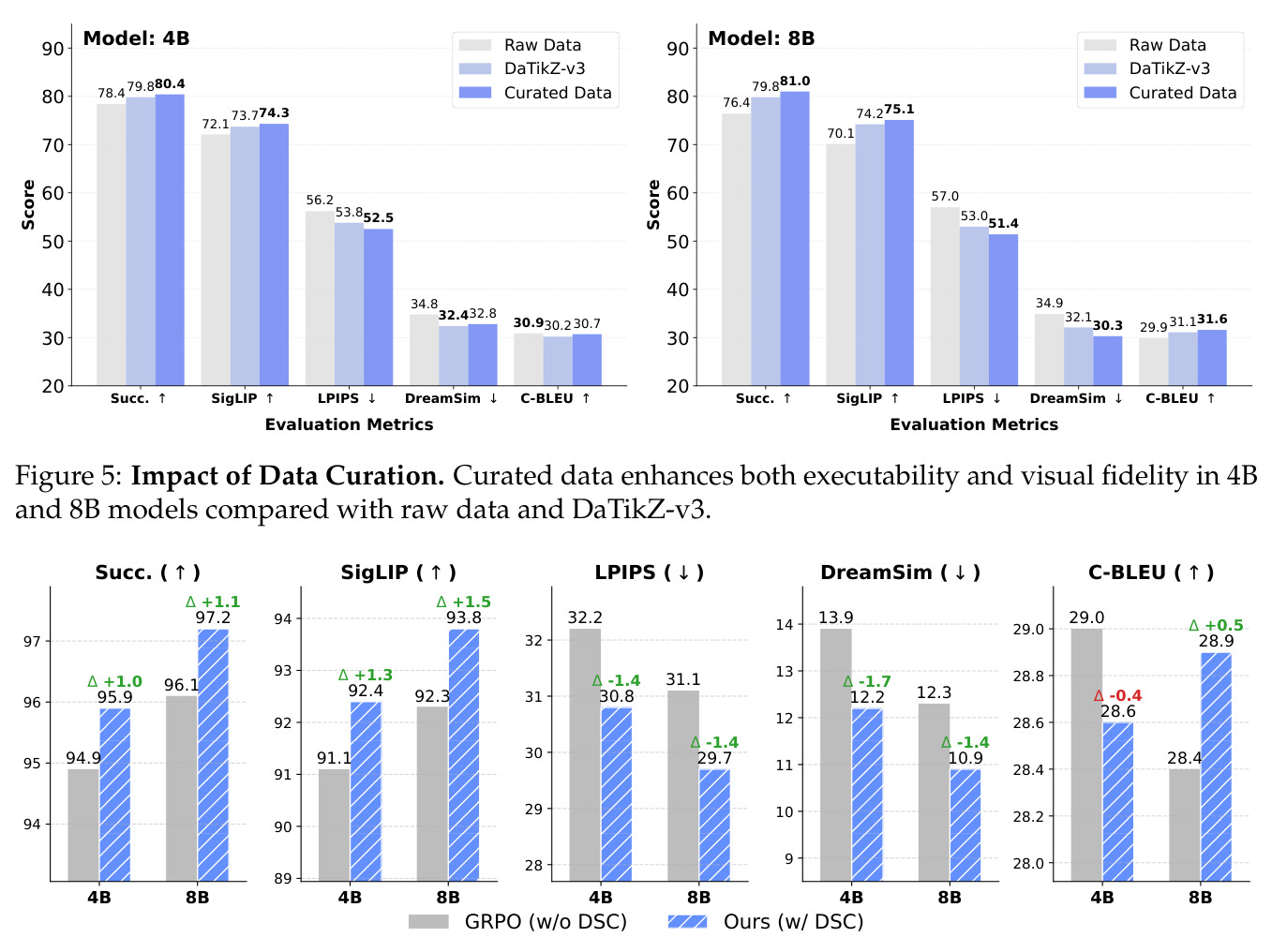 Impact of Data Curation. Curated data enhances both executability and visual fidelity in 4B and 8B models compared with raw data and DaTikZ-v3.