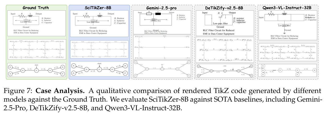 Case Analysis. A qualitative comparison of rendered TikZ code generated by different models against the Ground Truth.