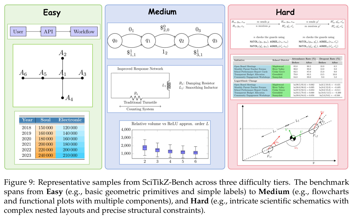 Representative samples from SciTikZ-Bench across three difficulty tiers.