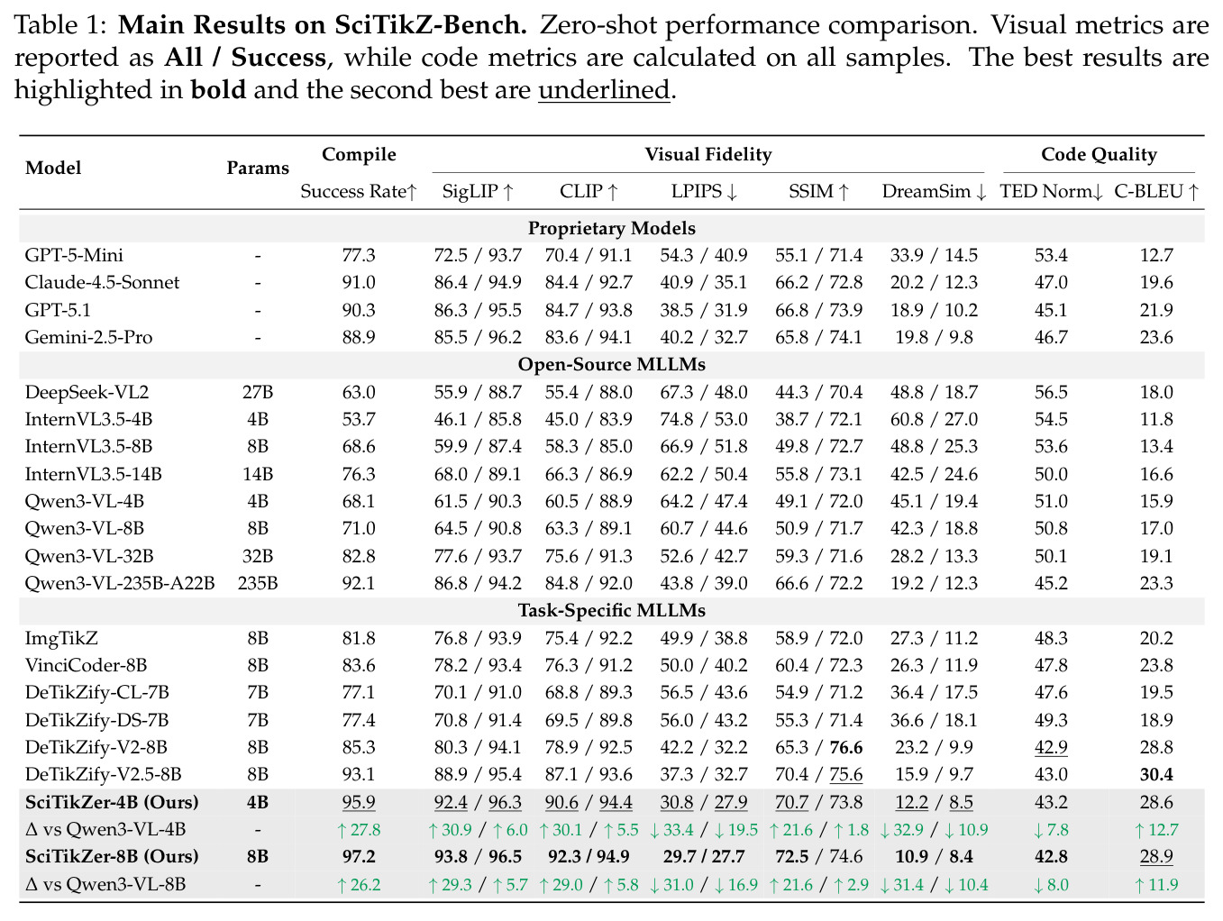 Main Results on SciTikZ-Bench. Zero-shot performance comparison.