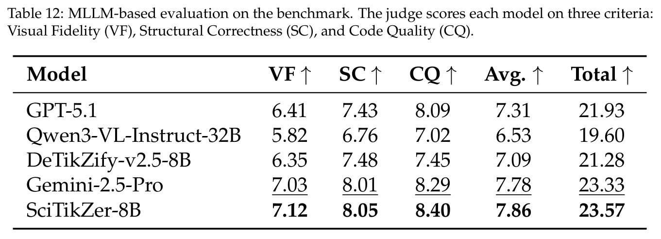 MLLM-based evaluation on the benchmark.