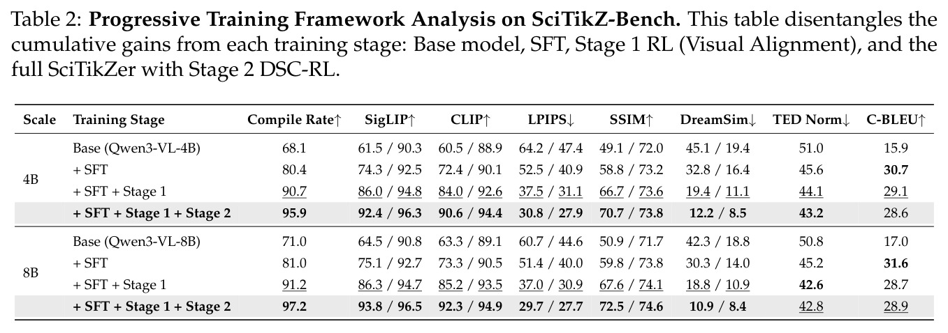 Progressive Training Framework Analysis on SciTikZ-Bench.