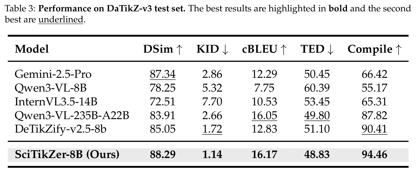 Performance on DaTikZ-v3 test set.