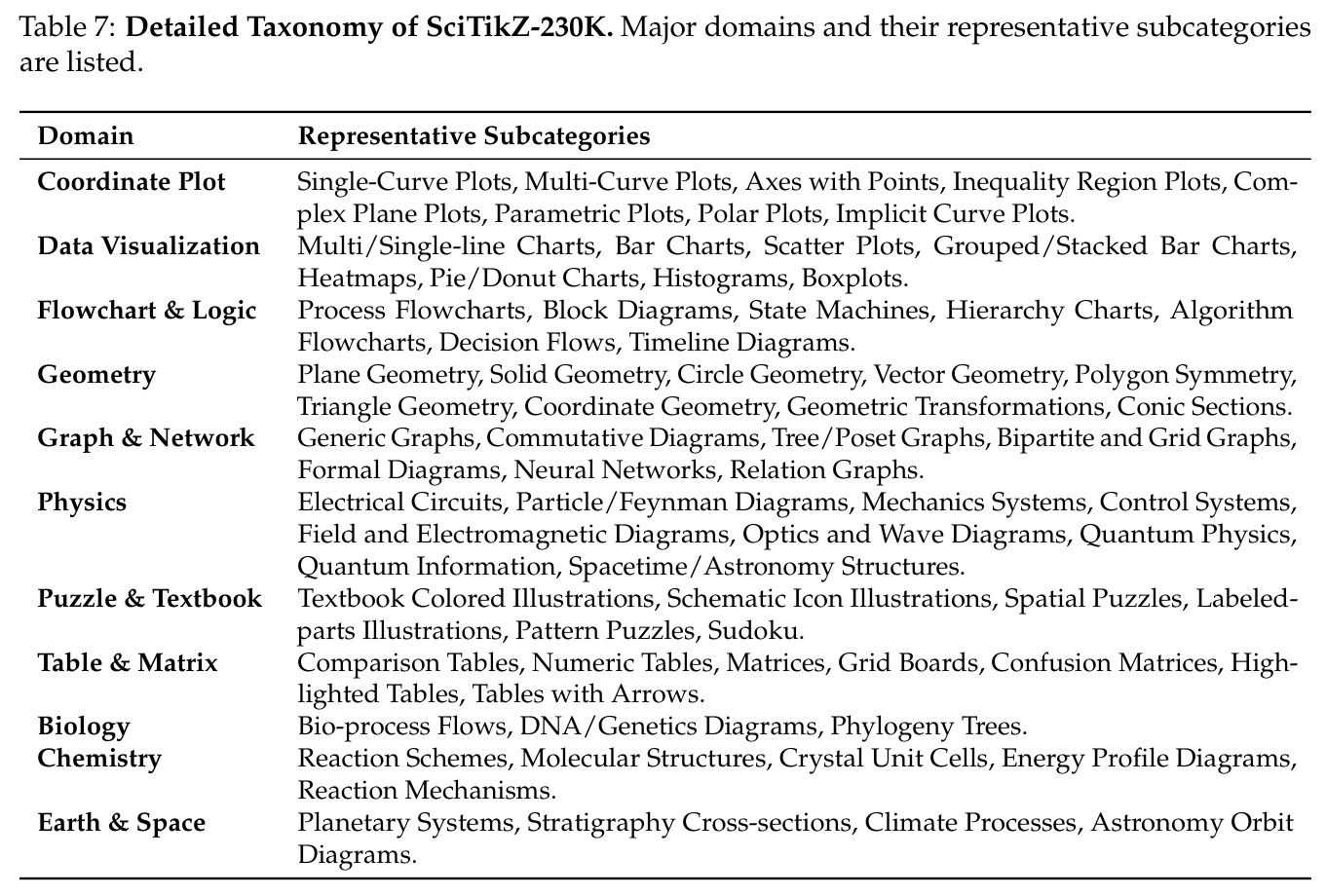 Blind human evaluation carefully conducted on 300 randomly sampled benchmark test examples.