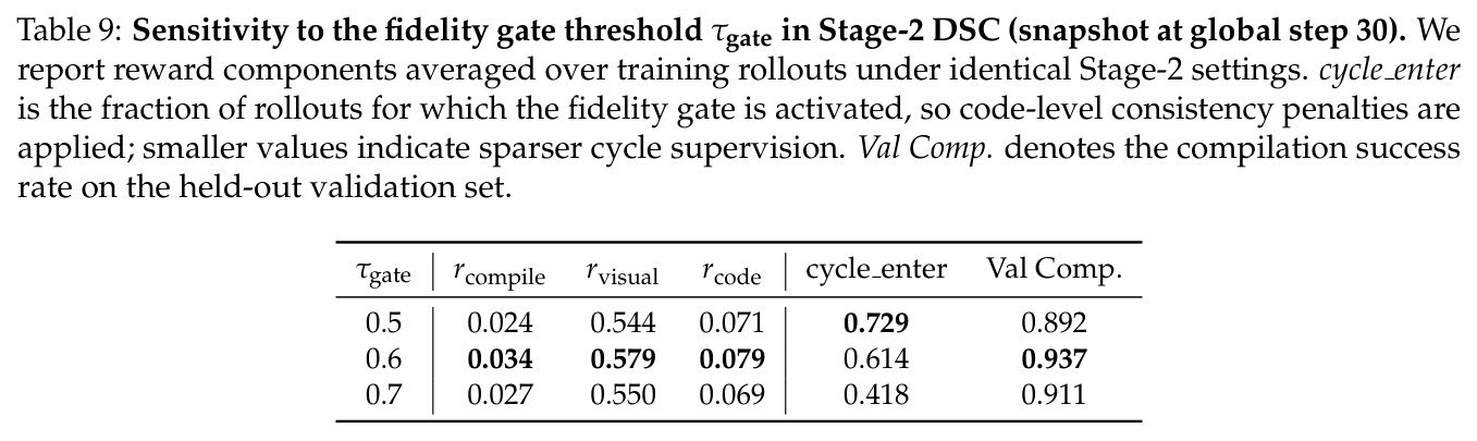 Sensitivity to the fidelity gate threshold τgate in Stage-2 DSC (snapshot at global step 30).