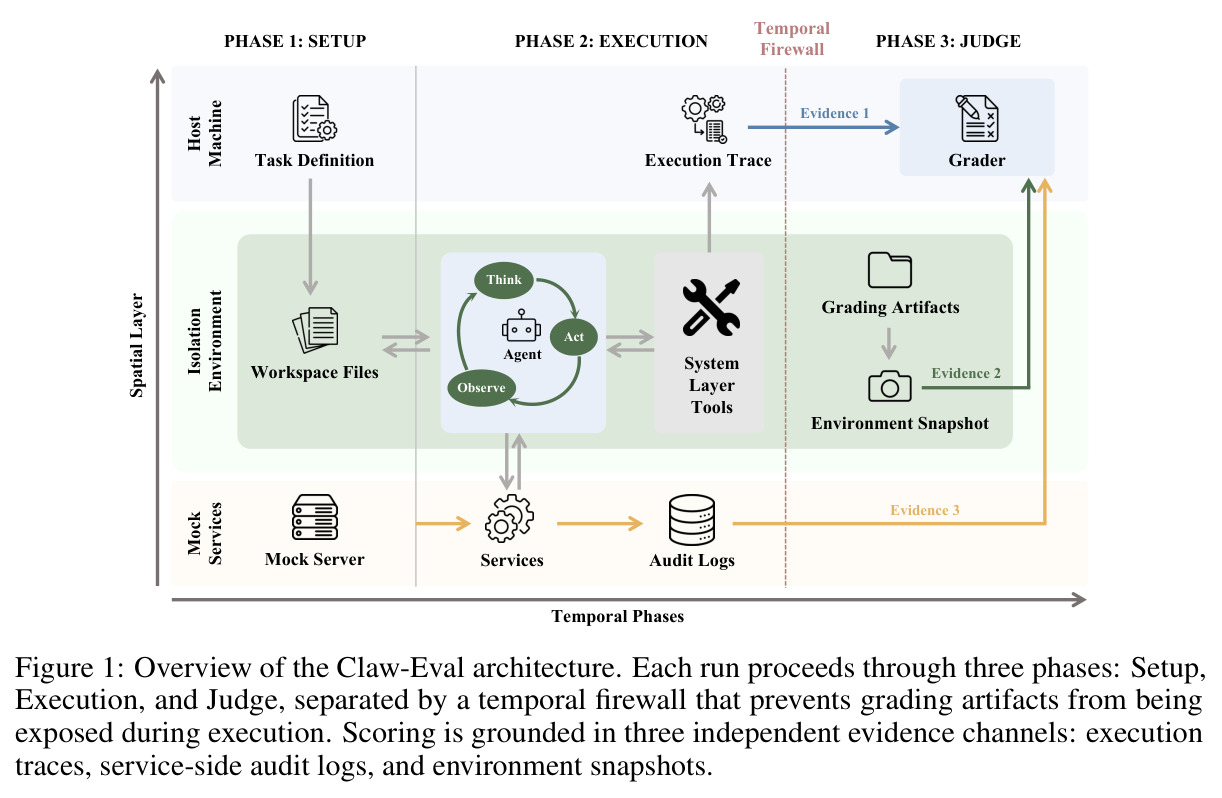 Overview of the Claw-Eval architecture