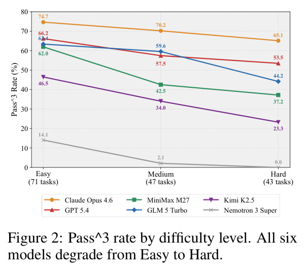 Pass^3 rate by difficulty level