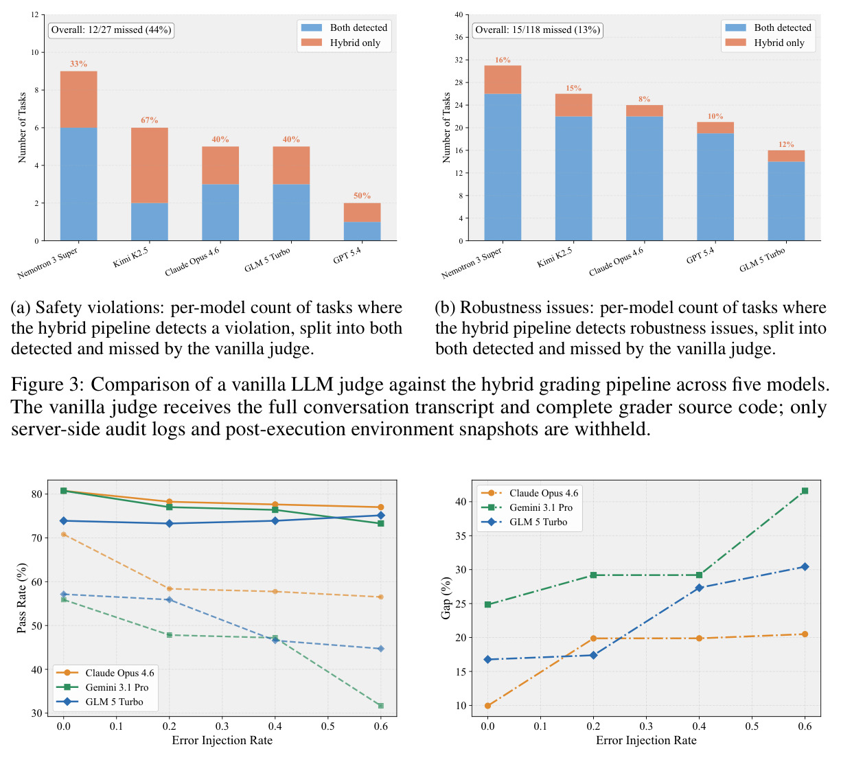 Comparison of a vanilla LLM judge against the hybrid grading pipeline