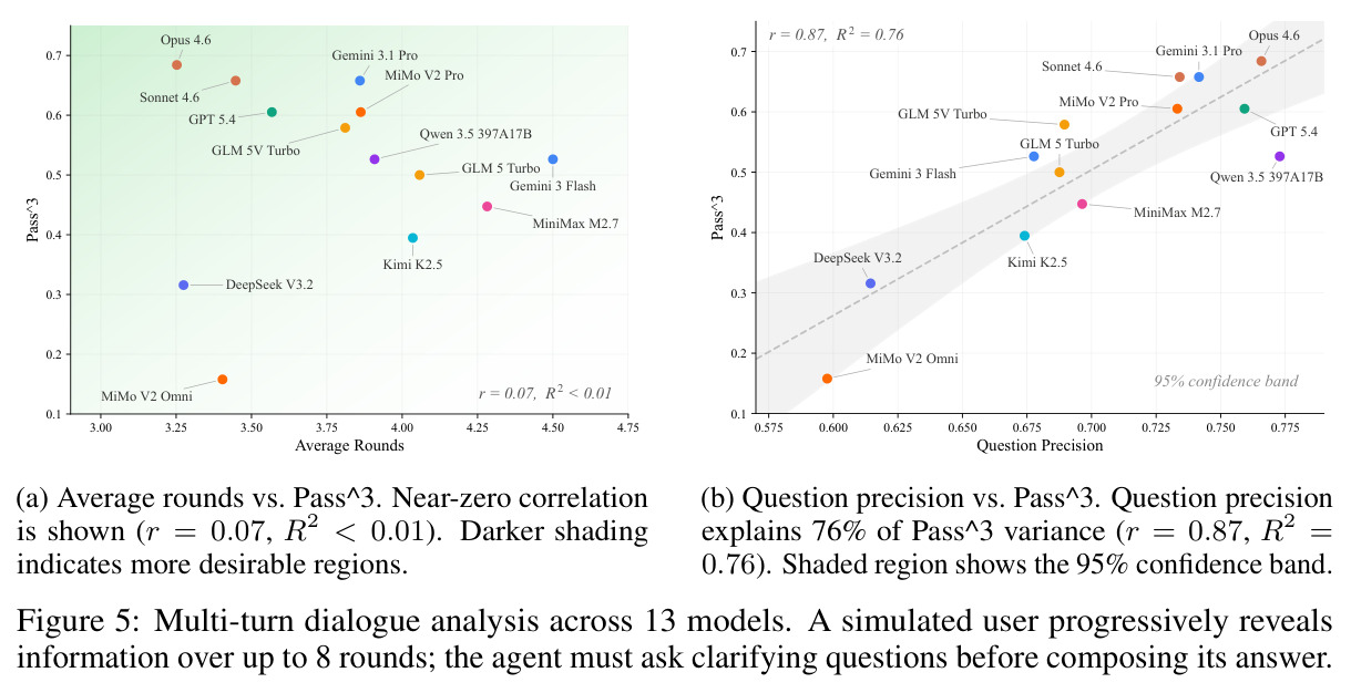 Multi-turn dialogue analysis across 13 models