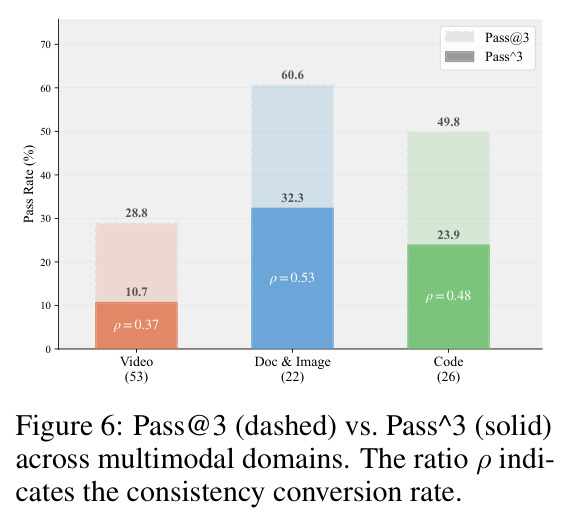 Pass@3 vs Pass^3 across multimodal domains