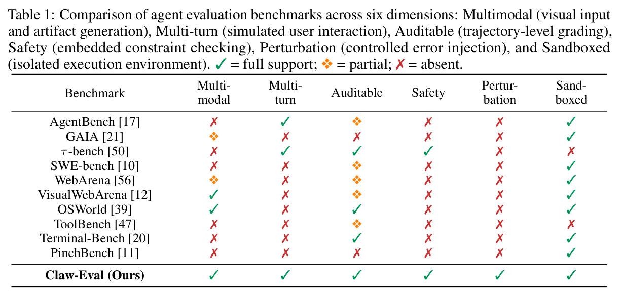 Comparison of agent evaluation benchmarks across six dimensions