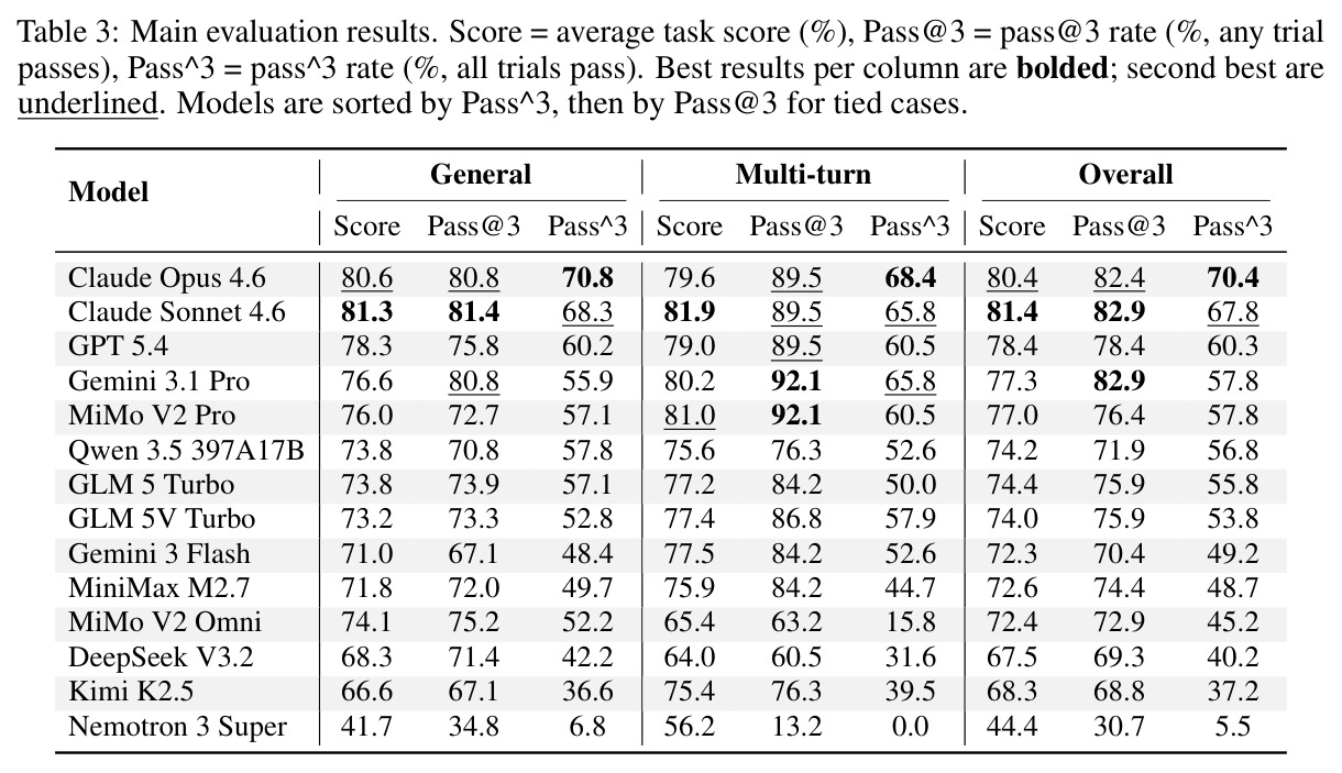 Main evaluation results