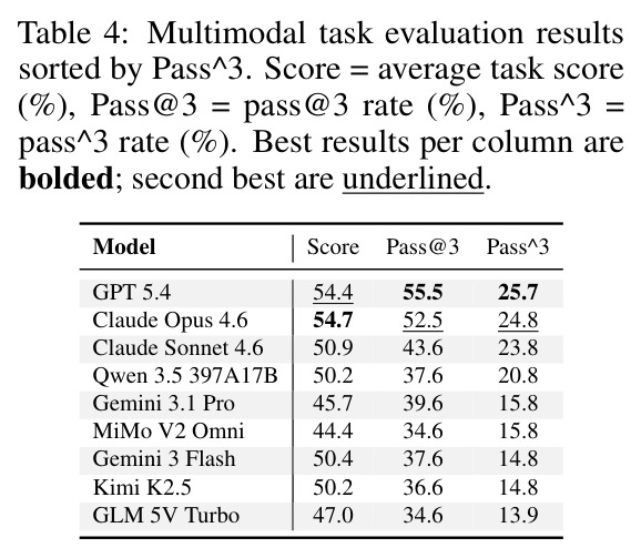 Multimodal task evaluation results
