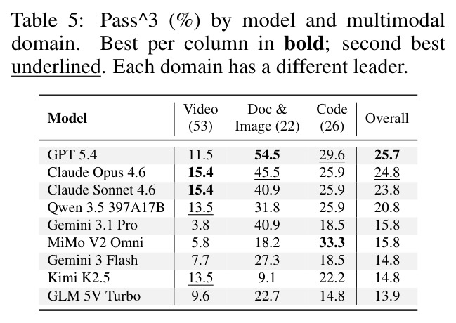 Pass^3 (%) by model and multimodal domain
