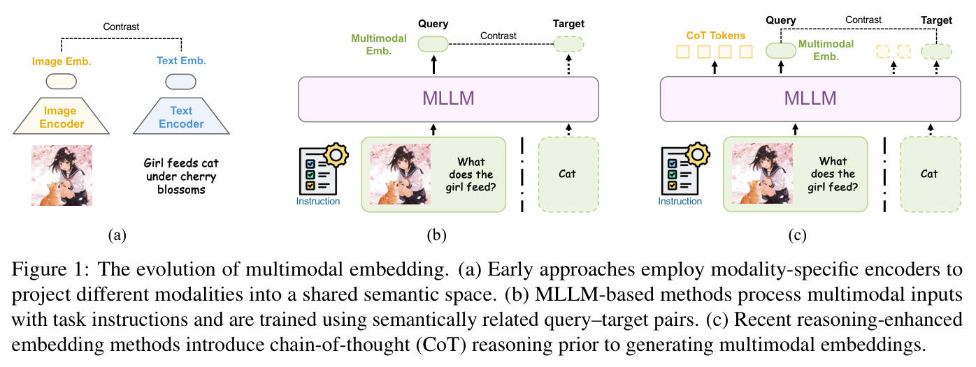 The evolution of multimodal embedding.