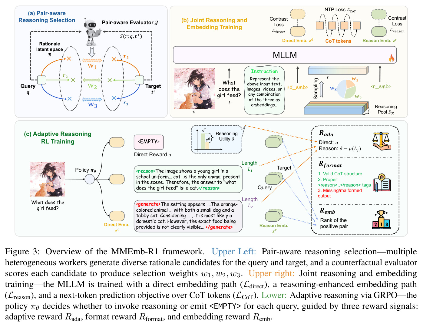 Overview of the MMEmb-R1 framework.