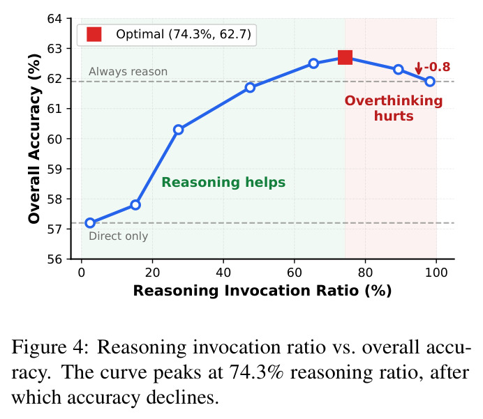 Reasoning invocation ratio vs. overall accuracy.