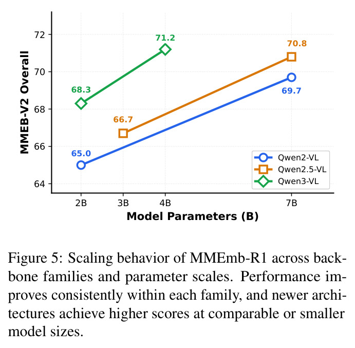 Scaling behavior of MMEmb-R1 across backbone families and parameter scales.