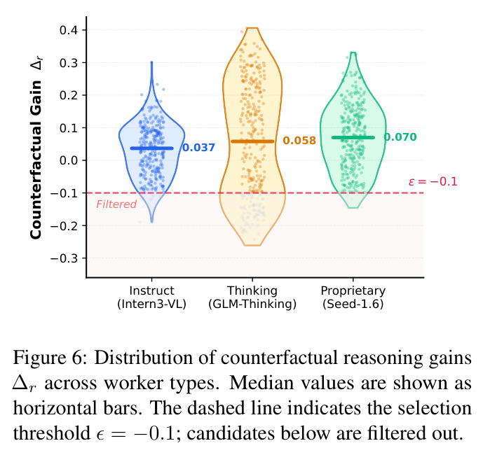 Distribution of counterfactual reasoning gains Δr across worker types.