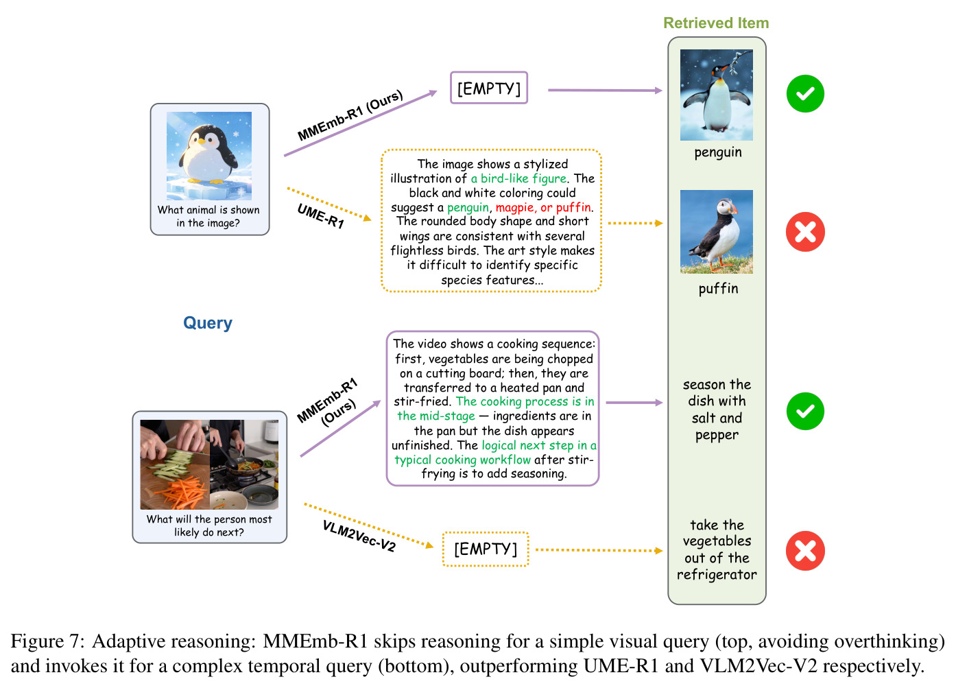 Adaptive reasoning: MMEmb-R1 skips reasoning for a simple visual query and invokes it for a complex temporal query.