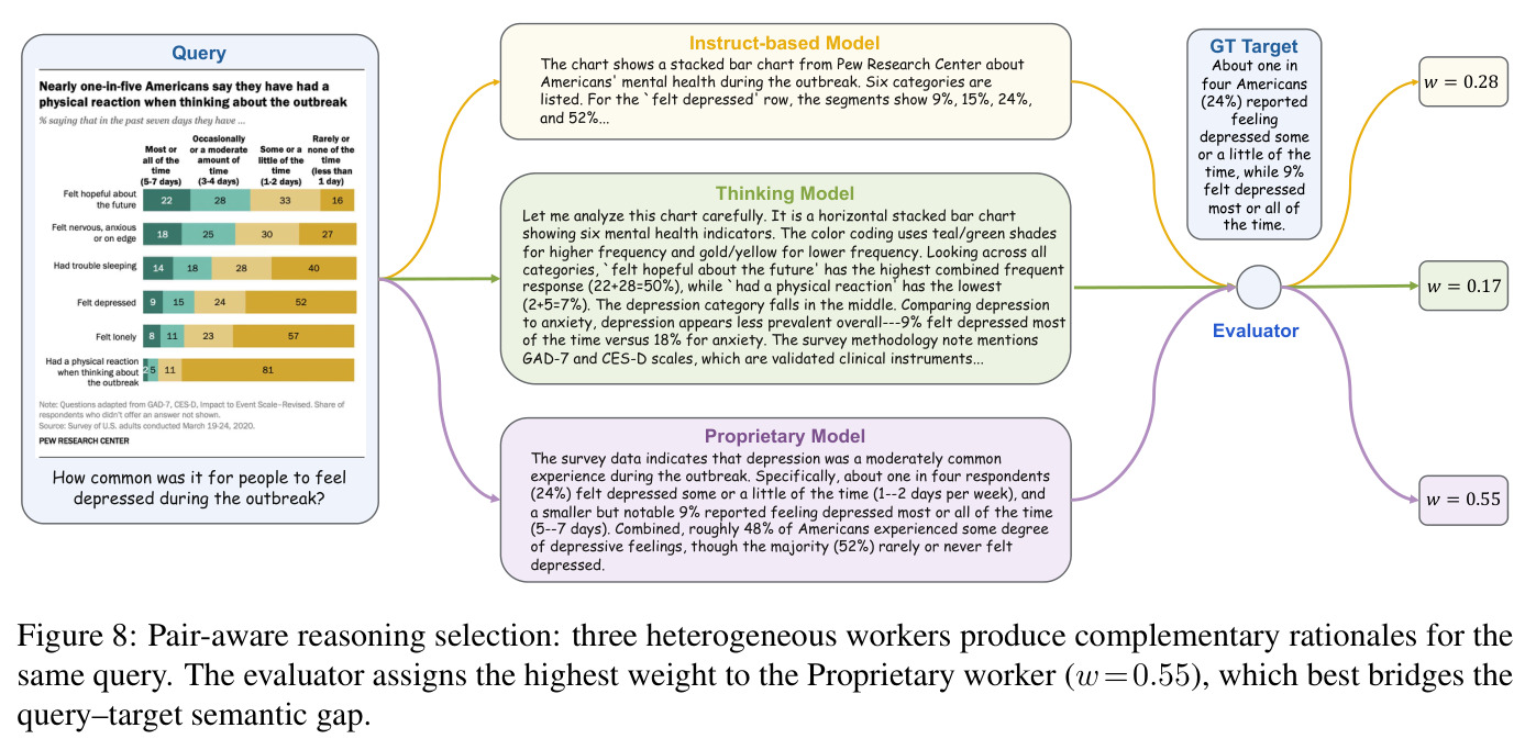 Pair-aware reasoning selection: three heterogeneous workers produce complementary rationales.